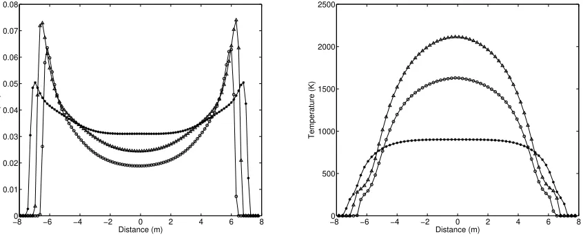 Figure 5. Trace on y = 0 for the density (left hand-side) and x-velocity (right hand-side) fordiﬀerent κP = κR = κ: κ = 105 m−1(triangle), κ = 103 m−1(asterisk) and pure hydrodynamiccase (disk).