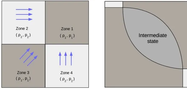 Figure 7. Left: initial data. Right: structure of the solution of the Riemann problem involvingan intermediate state.