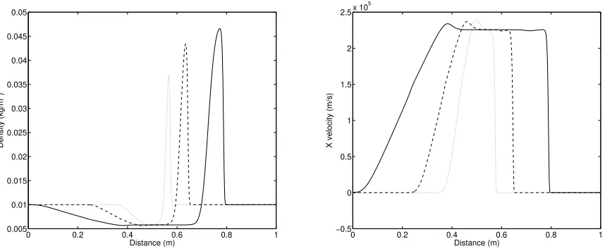 Figure 2. Snapshots of the solution at diﬀerent times (Left: total pressure proﬁle versust = 2.5 × 10−7 s, 5 × 10−7 s, 10−6 s)