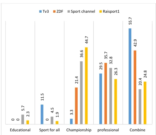 Figure 6 shows the broadcasting of different sports programs based on 