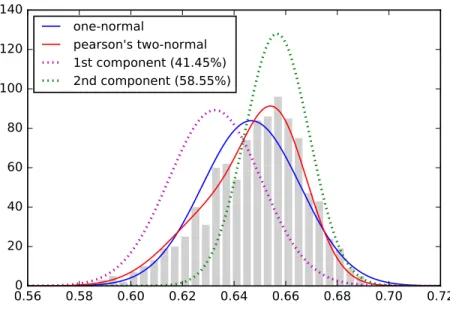 Figure 1.1: Pearson’s Mixture of Two Normals on “Breadth of Forehead of Crabs”