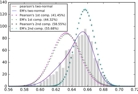 Figure 1.2: Comparison of the mixture model of two normals between Pearson’s approach and EM algorithm