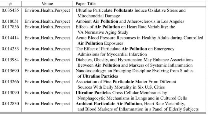 Table 3.2: Top 10 High Impact Papers in Topic “Air Pollution” (Topic 175, PMC) ˆ