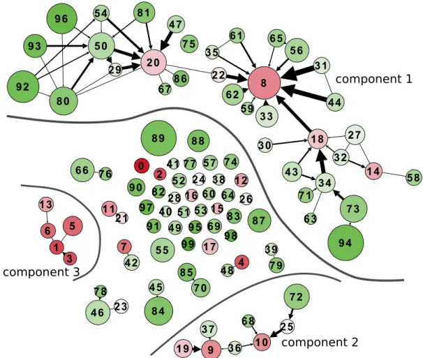 Figure 3.5: Theme Evolution Graph of AAN