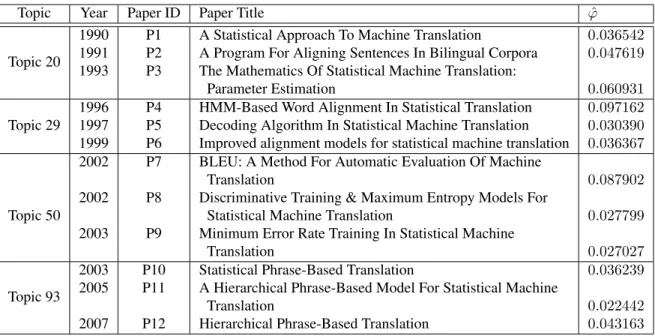 Table 3.5: SMT Example for Theme Evolution