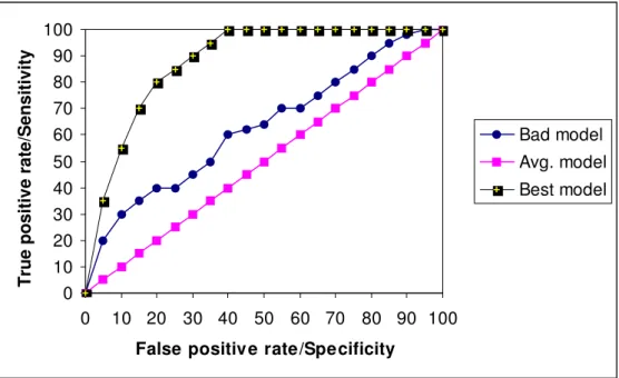 Figure 3.14 ROC curves 0102030405060708090100010 20 30 40 50 60 70 80 90 100False positive rate/Specificity