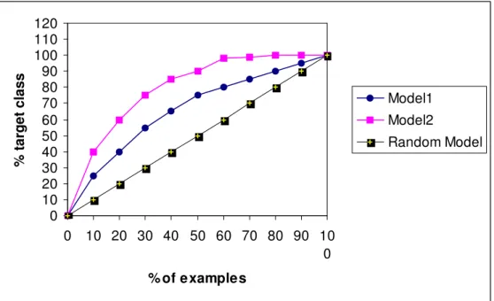 Figure 3.15 Examples of Lift curves 01020304050607080901001101200 10 20 30 40 50 60 70 80 90 100% of examples% target class Model1Model2 Random Model
