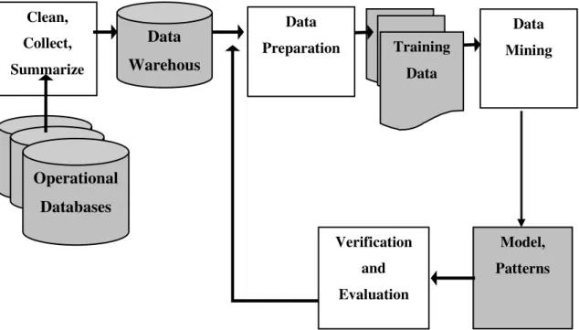 Figure 2.1 Steps involved in Knowledge Discovery and Data Mining Training 