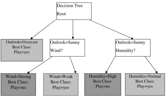 Figure  3.1  Decision  tree  resulting  from  ID3  algorithm  of  Play Tennis data set 
