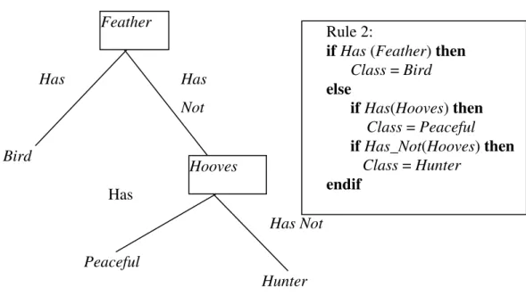 Figure 3.3 Alternate decision tree for animal classifier Rule 2: 