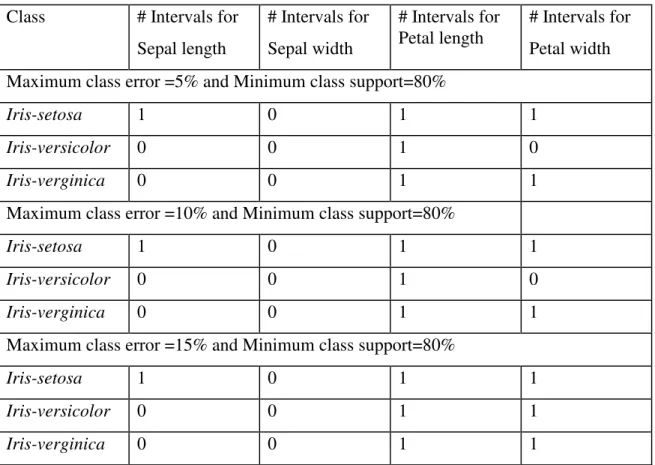 Table 3.3 Discretization result on Iris dataset with different class support and class error 