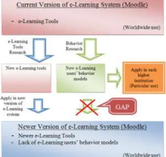 Figure 1. Gap of e-Learning Users’ Behavior Model Development