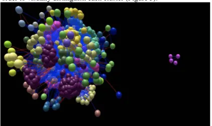 Figure 5. The clusters of students in BioLayout using the MCL algorithm with inflation value 2.6  After exploring the 3D graph with the help of BioLayout we applied the MCL algorithm with inflation value 2.6 to  the 1199 students we collected from the Apac