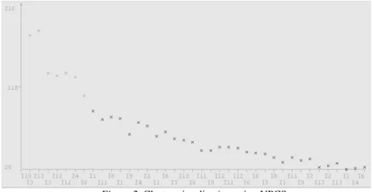 Figure 2. Cluster visualization using UPCS 