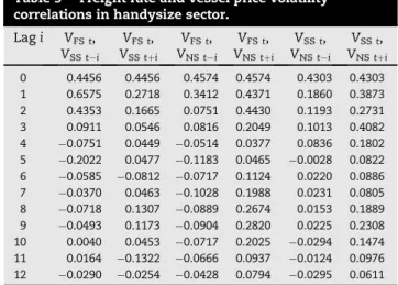 Table 4 e Freight rate and vessel price volatility correlations in handymax sector.