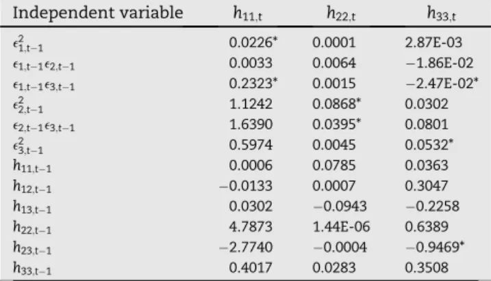 Table 8 e Estimation results of tri-variate GARCH model (handymax). Independent variable h 11;t h 22;t h 33;t e 2 1;t1 0.0226* 0.0001 2.87E-03 e 1;t1 e 2;t1 0.0033 0.0064 1.86E-02 e 1;t1 e 3;t1 0.2323* 0.0015 2.47E-02* e 2 2;t1 1.1242 0.0868* 0.030
