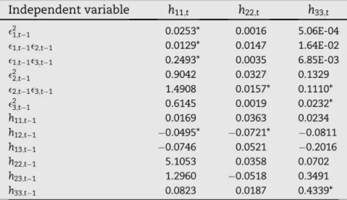 Table 9 e Estimation results of tri-variate GARCH model (handysize). Independent variable h 11;t h 22;t h 33;t e 2 1;t1 0.0253* 0.0016 5.06E-04 e 1;t1 e 2;t1 0.0129* 0.0147 1.64E-02 e 1;t1 e 3;t1 0.2493* 0.0035 6.85E-03 e 2 2;t1 0.9042 0.0327 0.1329 
