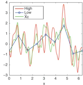 Fig. 5b shows the corresponding central column of S, which maps the high-resolution (true) states to the  low-resolution (forecast) states