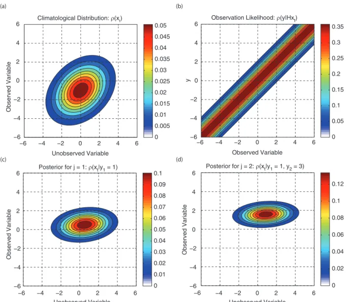 Fig. 1. Data assimilation on the high-resolution (true) attractor. (a) High-resolution climatological distribution, (b) high-resolution observation likelihood, (c) high-resolution posterior for j 1 and (d) high-resolution posterior for j 2.