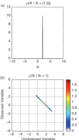 Fig. 4. Data assimilation on the low-resolution (forecast) attractor. The low-resolution (a) observation likelihood and (b) climatological and posterior distributions for j 1 and 2.
