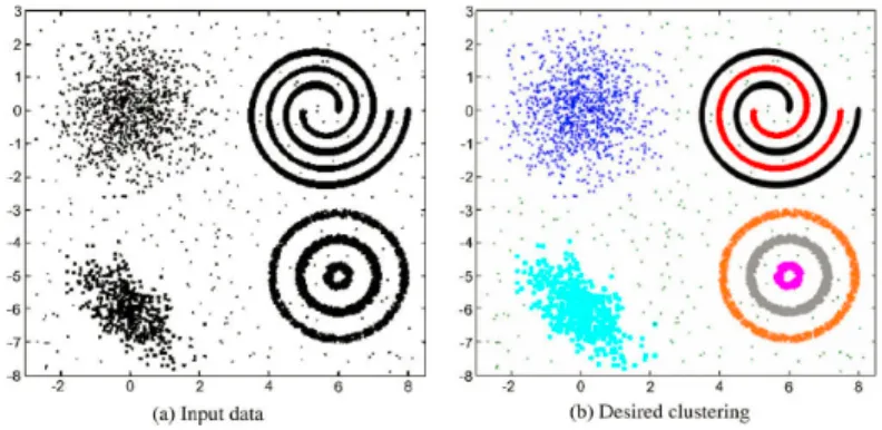 Figure 2.1: Clusters with Diversity