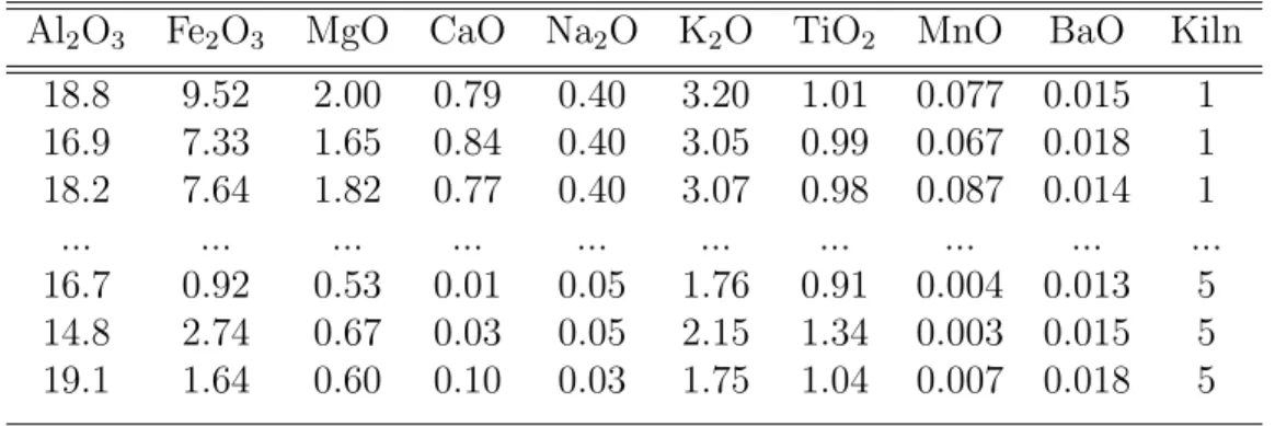 Table 3.1: Romano-British Pottery Data
