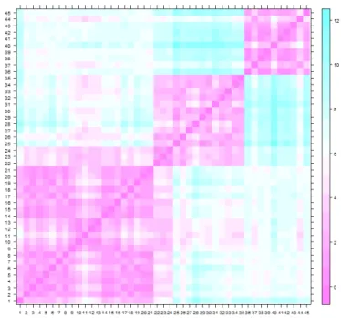 Figure 3.1: Image of Euclidean Distance based Dissimilarity Matrix on Pottery Data