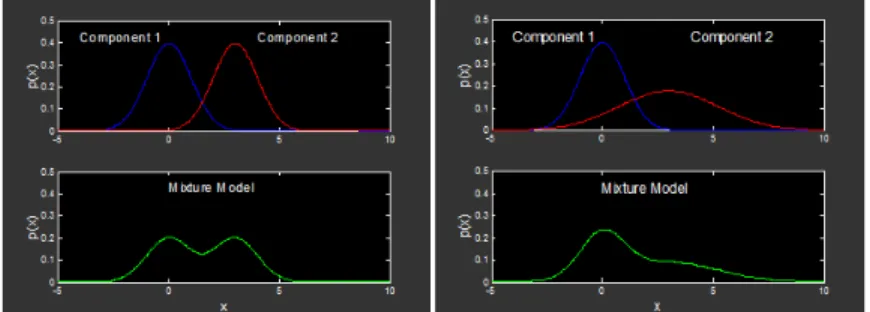 Figure 3.5: Gaussian Mixture Model with Two Gaussian Distributions