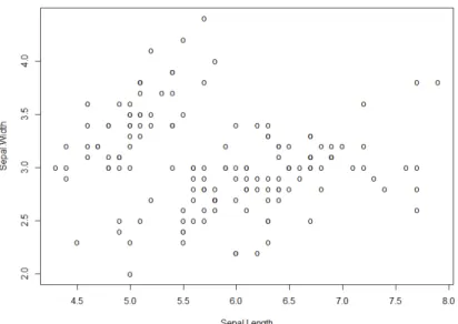 Figure 3.6: The Bivariate iris Dataset