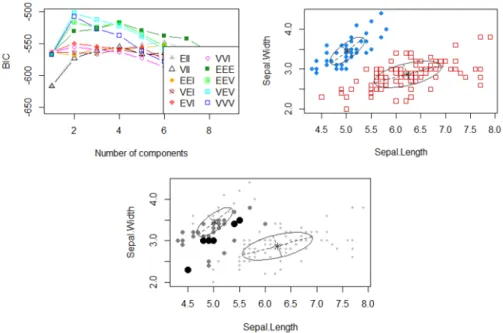 Figure 3.8: Plots Associated with the Function Mclust for iris dataset