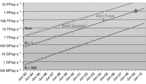 Figure 1.12 Top 500 performance extrapolated from 1993 to 2010.