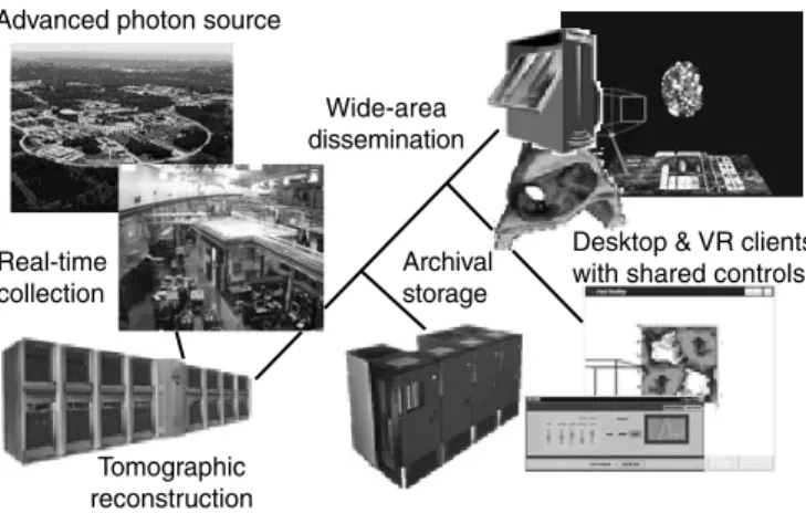 Figure 1.2 Computational environment for analyzing real-time data taken at Argonne’s advanced photon source was an early example of a data-intensive Grid application [6]