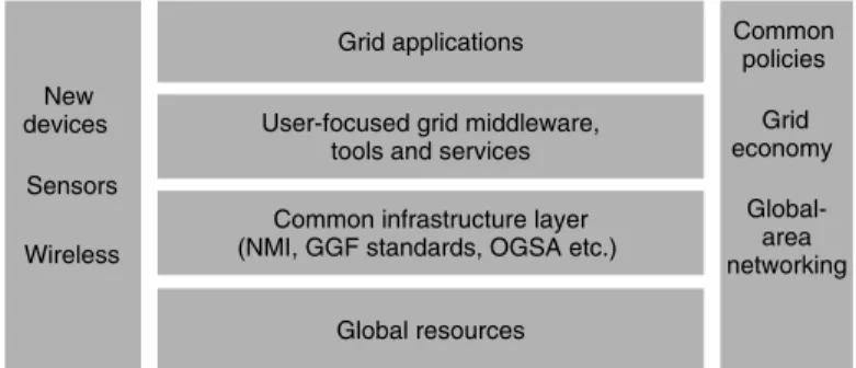 Figure 1.3 Layered architecture of the Community Grid Model.