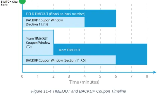 Figure 11-4 TIMEOUT and BACKUP Coupon Timeline 