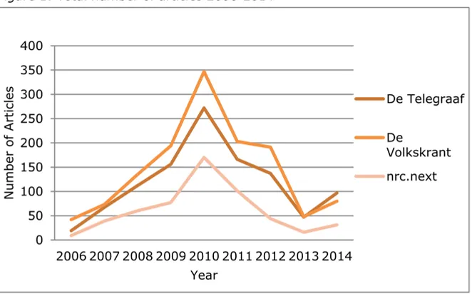 Figure 1: Total number of articles 2006-2014