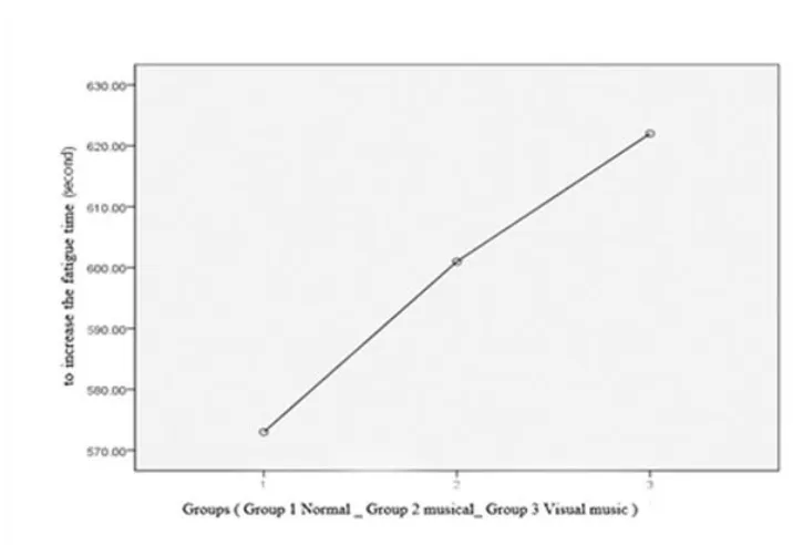 Figure 1: Comparing the effect of visual and non-visual music on the time to burnout 