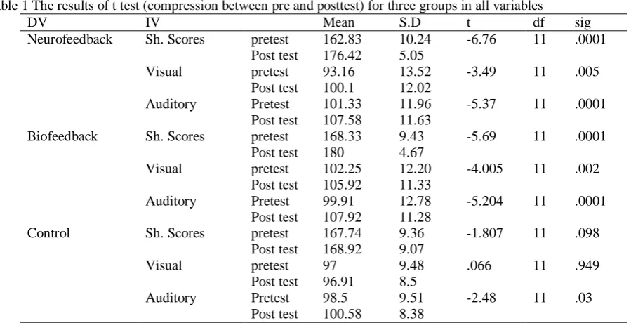 Table 1 The results of t test (compression between pre and posttest) for three groups in all variables DV IV  Mean S.D t df 