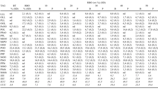 Table 2. Triacylglycerols composition of pure BTand RBO, their blends in different proportions and the enzymatic interesteriﬁcation products.