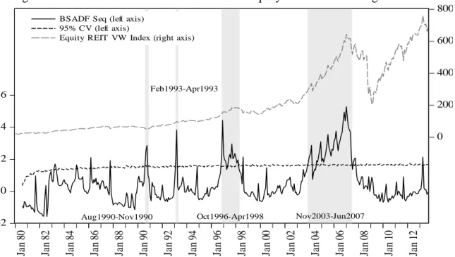 Figure 3. GSADF. Bubble Periods in the Real Equity REIT Value-Weighted Index 