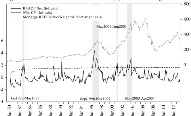 Figure 4. GSADF. Bubble Periods in the Real Mortgage REIT Value-Weighted Index 
