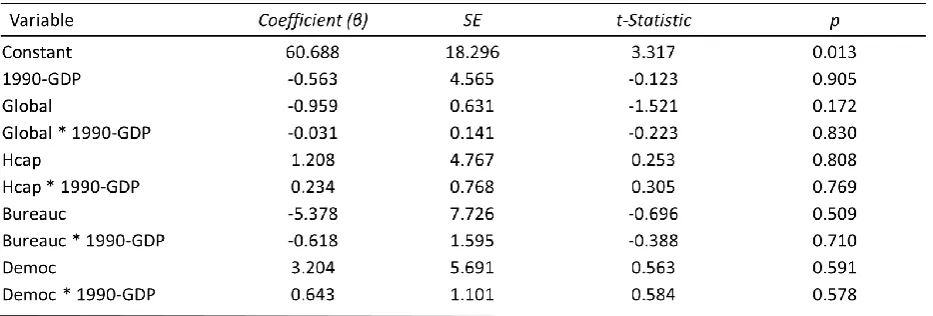 Table 6: Regression based on Equation 2 (1995-2000 period) 