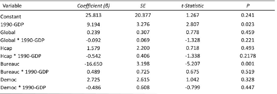 Table 7: Regression based on Equation 2 (2000-2005 period) 