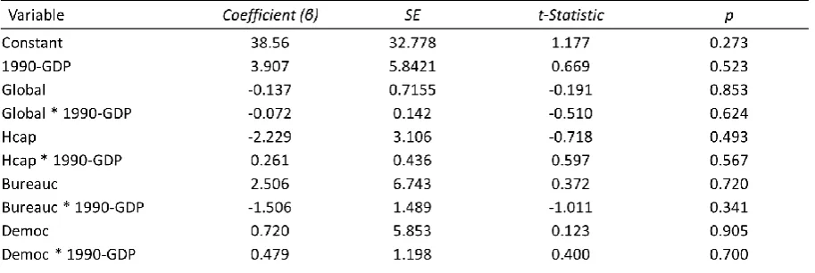 Table 8: Regression based on Equation 2 (2005-2010 period) 