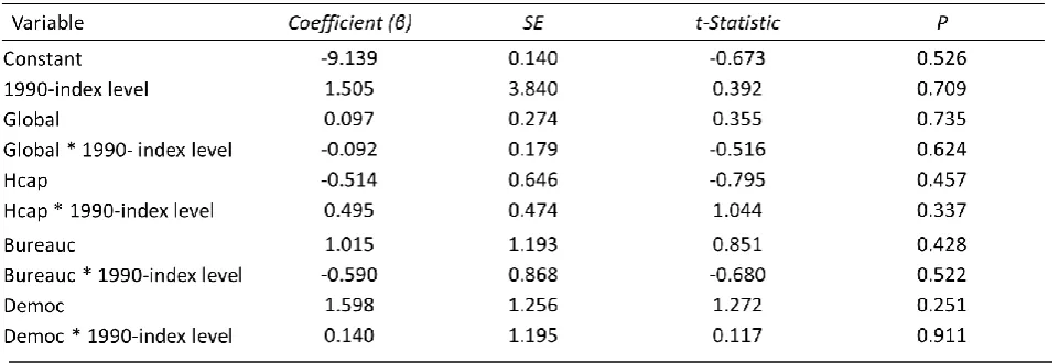 Table 1: Regression based on Equation 1 (1990-1995 period) 