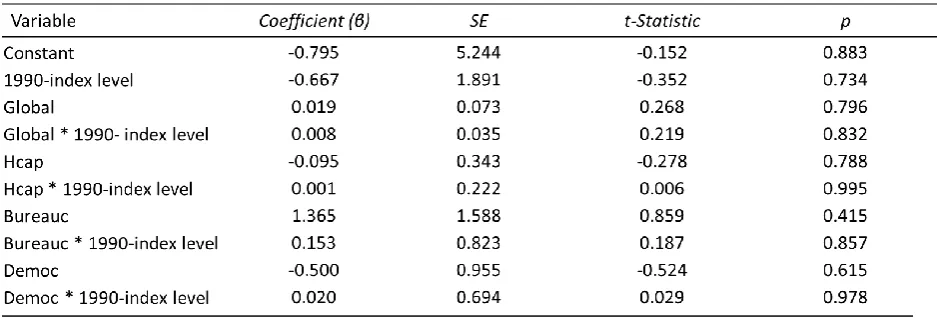 Table 2: Regression based on Equation 1 (1995-2000 period) 