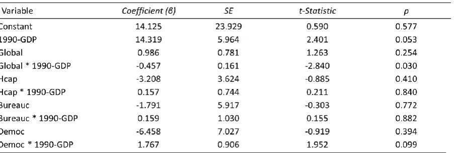 Table 5: Regression based on Equation 2 (1990-1995 period)