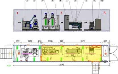Fig. 1. Mobile Olive Mill (MOM) design. Section 1: olive accepting unit including; bunker, leaf removers, washer (1) and crusher (2); section2: processing unit including malaxer (3), decanter (6), ﬁlter (9) and ﬁlling machine (10); section 3: support unit placed a power plant and a watersupply tank.