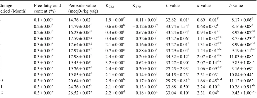 Table 1. Oxidative stability parameters and color values of Tavşan Yüregi (Antalya) olive oils during 12 months of storage.�