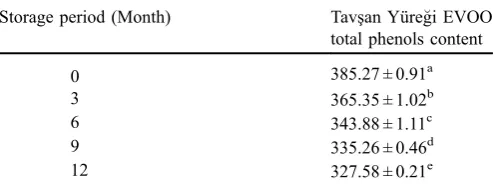Table 2. Tocopherol Content of Tavşan Yüregi (Antalya) olive oil monocultivar during 12 months�’ storage (ppm).