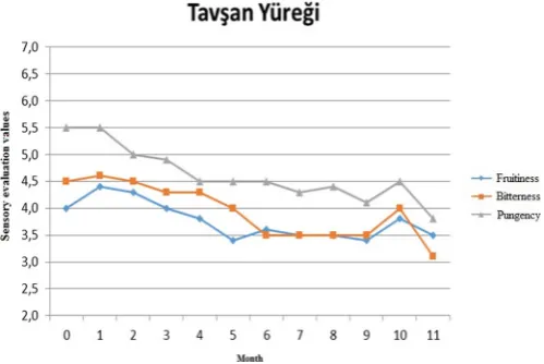 Table 4. Changes in phenolic compounds of Tavşan Yüregi (Antalya) olive oils during 12 months of storage (ppm).�